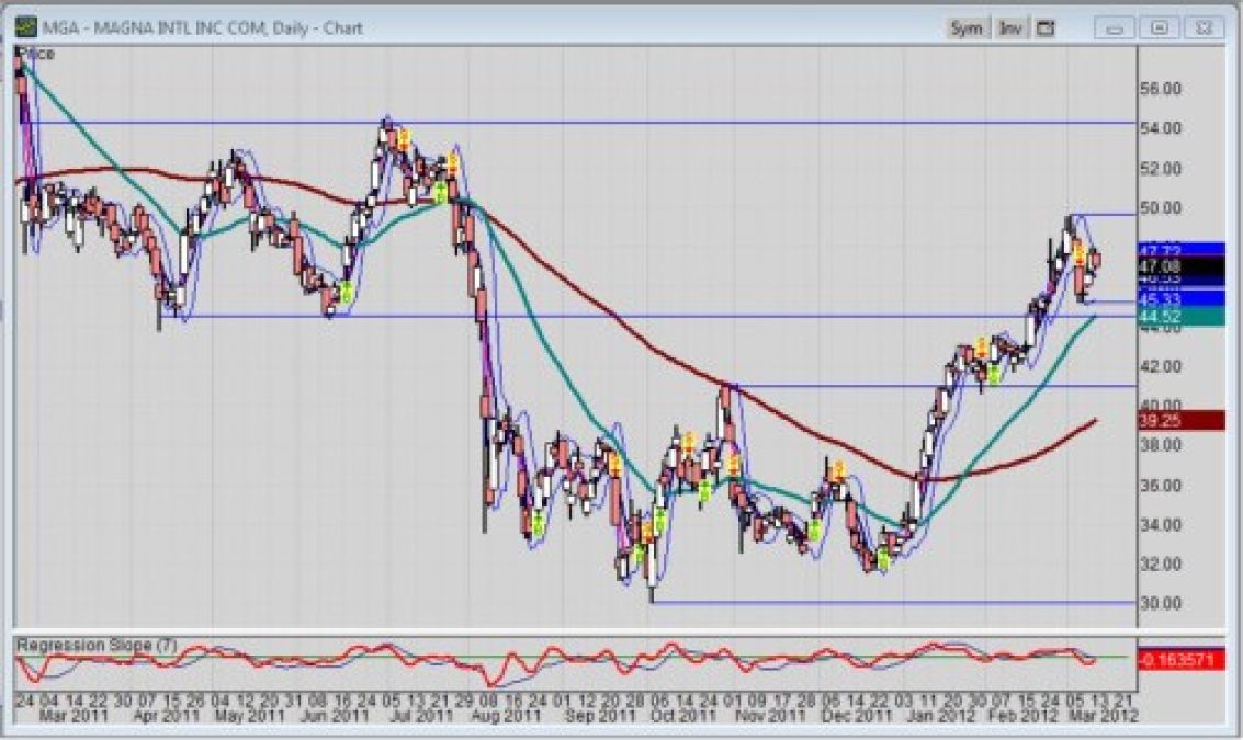 Magna International Inc (NYSE: MGA) Stock Breakout May Be On The ...